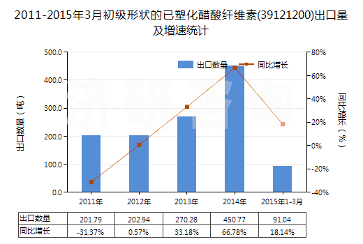 2011-2015年3月初級形狀的已塑化醋酸纖維素(39121200)出口量及增速統(tǒng)計(jì)